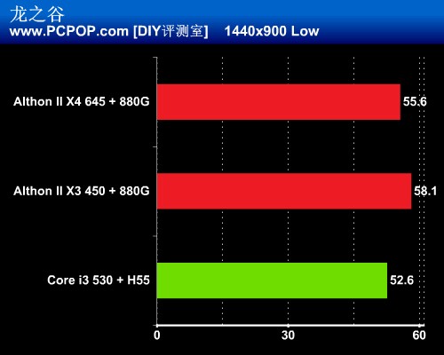 多核心vs超线程 速龙新品火拼Core i3 