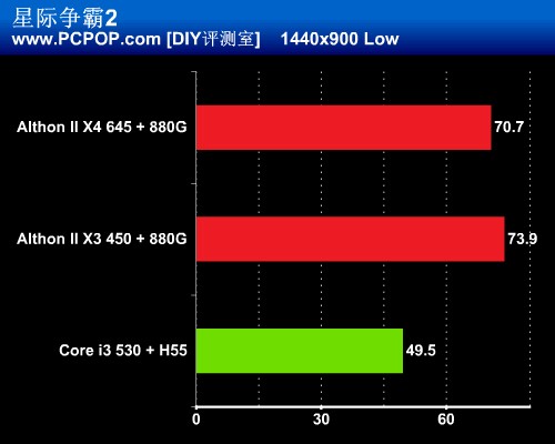 多核心vs超线程 速龙新品火拼Core i3 