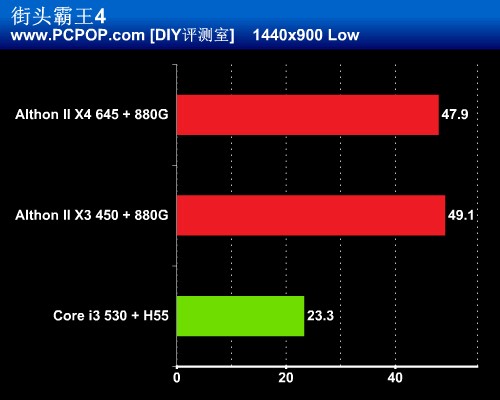 多核心vs超线程 速龙新品火拼Core i3 