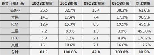 凭iPhone打天下:苹果成手机市场二当家 