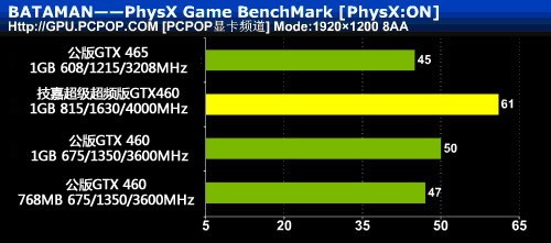 笑傲群雄！技嘉超频版GTX460荣耀登场 