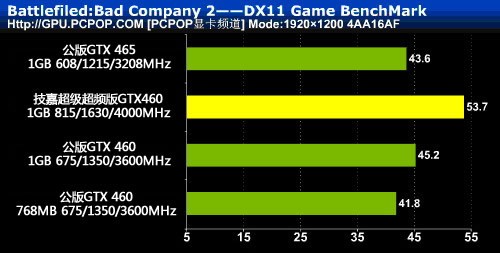 笑傲群雄！技嘉超频版GTX460荣耀登场 