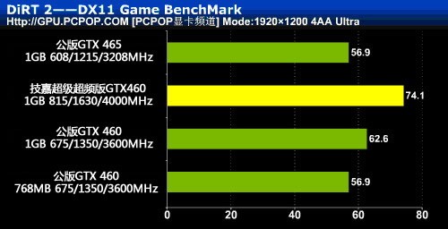 笑傲群雄！技嘉超频版GTX460荣耀登场 