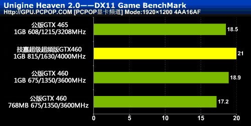 笑傲群雄！技嘉超频版GTX460荣耀登场 