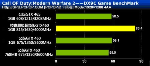 笑傲群雄！技嘉超频版GTX460荣耀登场 