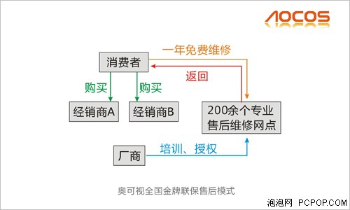 震惊行业新联保模式！奥可视