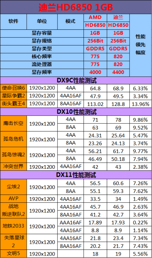 最高默认频率！迪兰超公版HD6850测试 