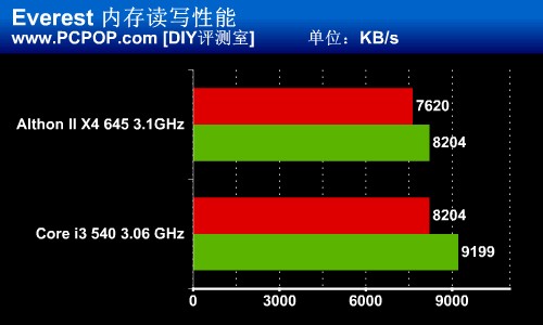 多核心与超线程之争 速龙2 vs 酷睿i3 