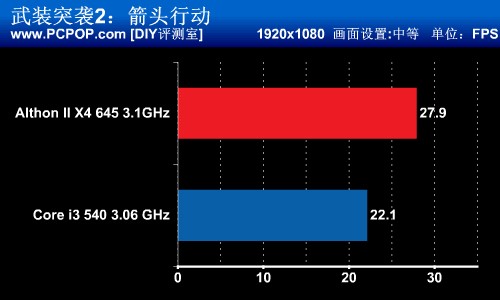 多核心与超线程之争 速龙2 vs 酷睿i3 