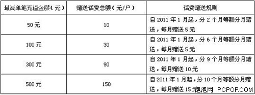 联通如意通充值返话费：充值500赠150 