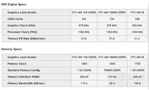 NVIDIA悄然发布GeForce GTX 460 SE! 