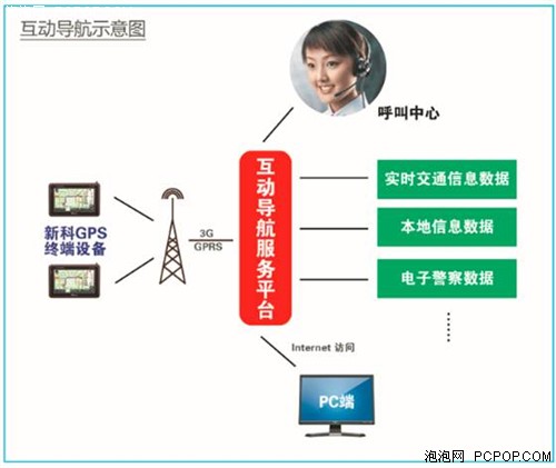 新科GPS自建服务平台成就车载信息服务 