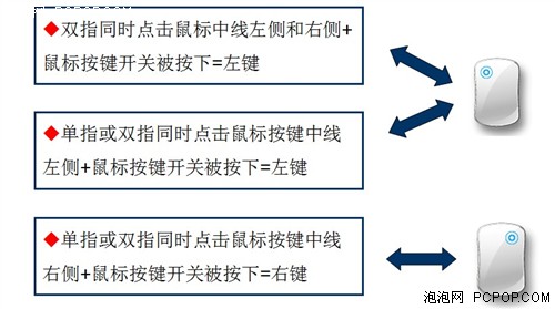 可比iPhone4!多彩M118多点触控鼠评测 