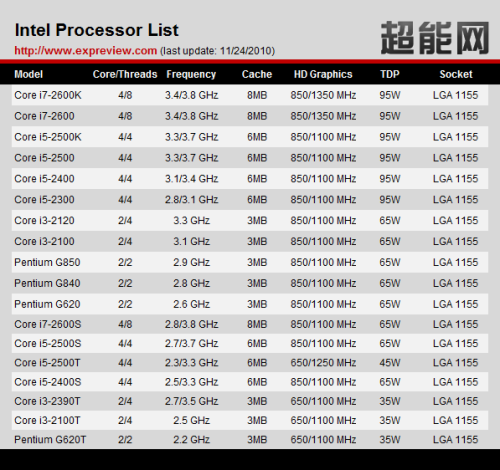 Sandy Bridge处理器18款型号规格透露 