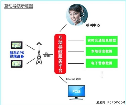 汽车信息服务新局面 新科GPS互动导航 