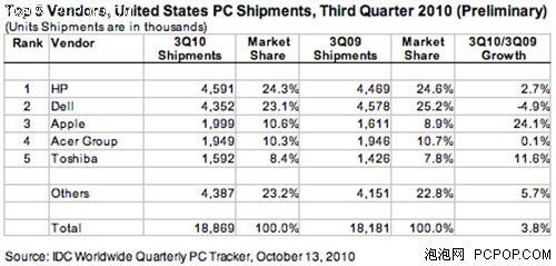 传苹果Macbook四季度出货量将达100万台 