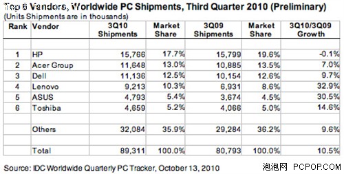 传苹果Macbook四季度出货量将达100万台 