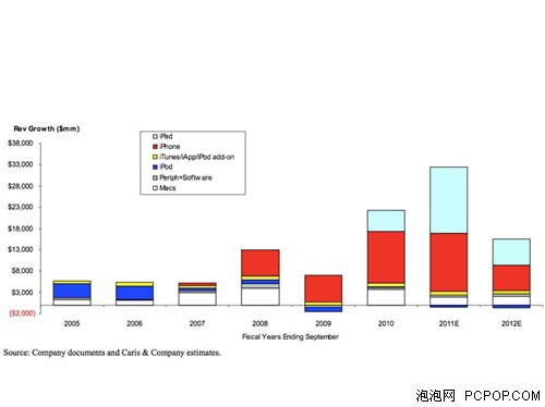 分析称iPad销售额将占苹果2011财年新增收入的50% 