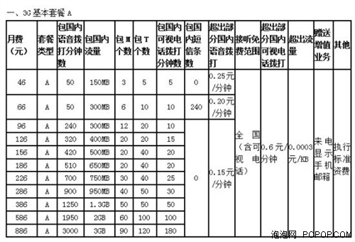 联通3G套餐最低46元起 C套餐10日推出 