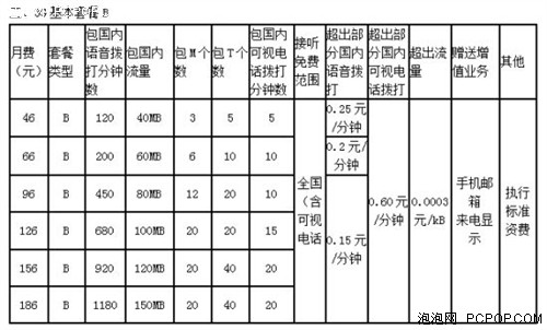 联通3G套餐最低46元起 C套餐10日推出 