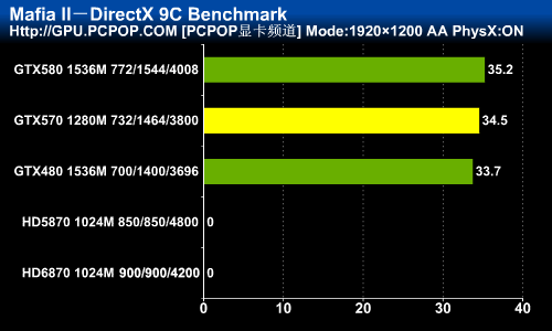 颠覆高端卡市场！GTX570首发权威评测 