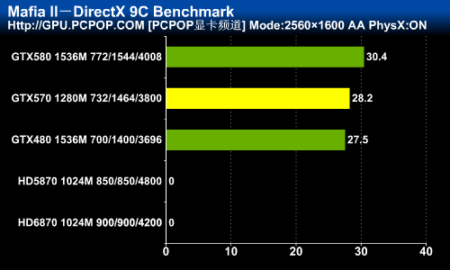 颠覆高端卡市场！GTX570首发权威评测 