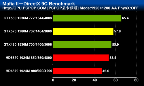 颠覆高端卡市场！GTX570首发权威评测 