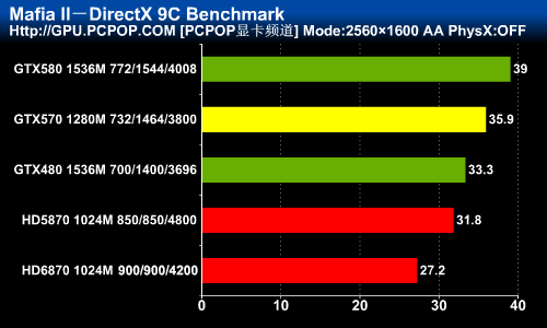 颠覆高端卡市场！GTX570首发权威评测 