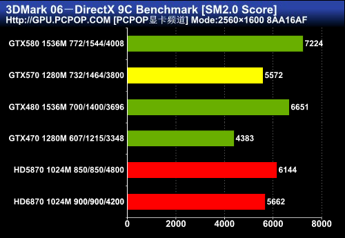 颠覆高端卡市场！GTX570首发权威评测 