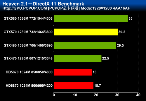 颠覆高端卡市场！GTX570首发权威评测 