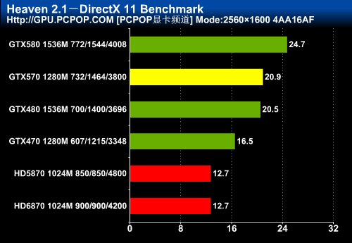 颠覆高端卡市场！GTX570首发权威评测 