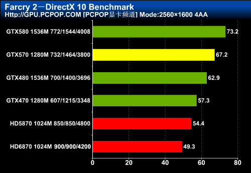 颠覆高端卡市场！GTX570首发权威评测 