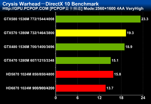 颠覆高端卡市场！GTX570首发权威评测 