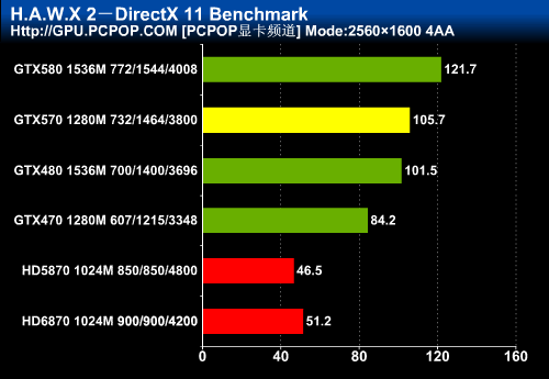 颠覆高端卡市场！GTX570首发权威评测 