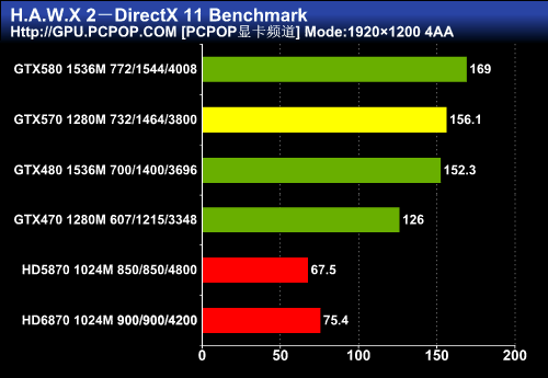 颠覆高端卡市场！GTX570首发权威评测 