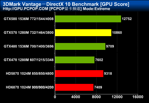 颠覆高端卡市场！GTX570首发权威评测 