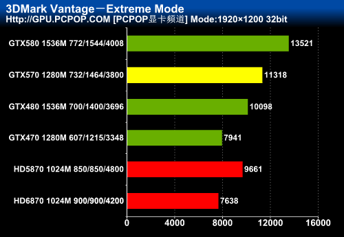 颠覆高端卡市场！GTX570首发权威评测 