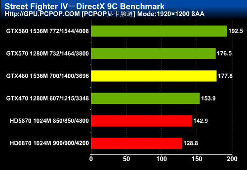 颠覆高端卡市场！GTX570首发权威评测 