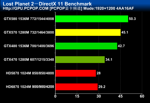 颠覆高端卡市场！GTX570首发权威评测 