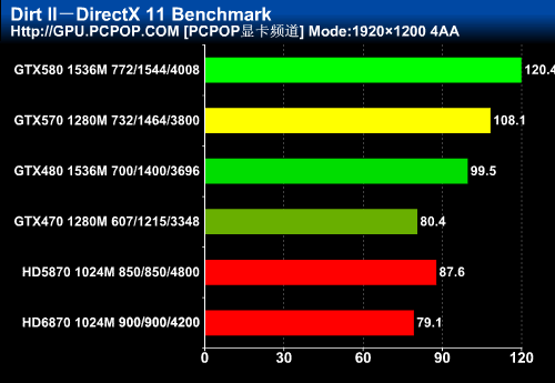 颠覆高端卡市场！GTX570首发权威评测 