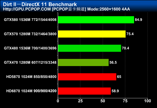 颠覆高端卡市场！GTX570首发权威评测 