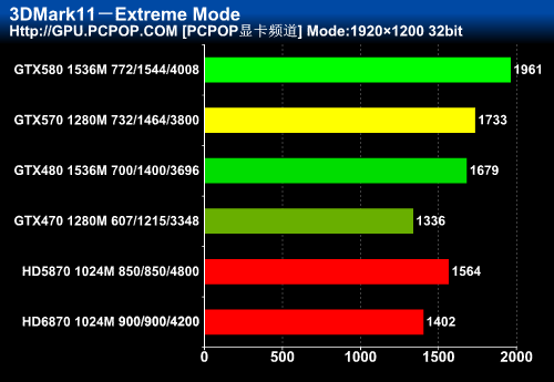 颠覆高端卡市场！GTX570首发权威评测 