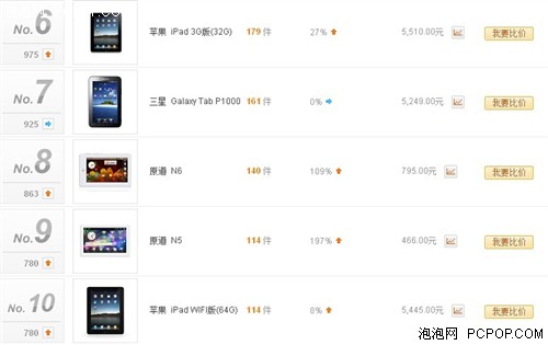 抗衡iPad 原道N5N6跻身网购热销TOP10