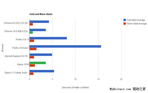 四大浏览器测试：Chrome第一 IE9最差 