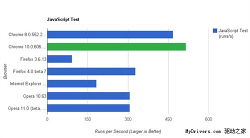 四大浏览器测试：Chrome第一 IE9最差 