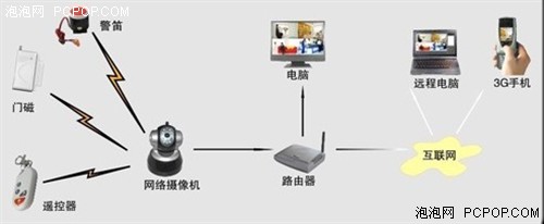 DSN-Q8报警网络摄像机曝特价仅618元 