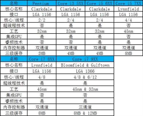 2010谁最给力？13款CPU年度终极横评 