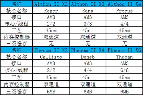 2010谁最给力？13款CPU年度终极横评 