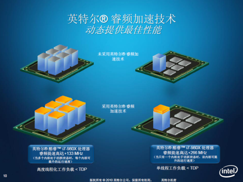 2010谁最给力？13款CPU年度终极横评 