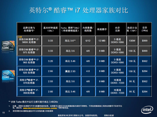 2010谁最给力？13款CPU年度终极横评 